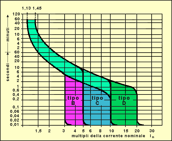 Grafico MTD