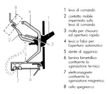 magnetotermico