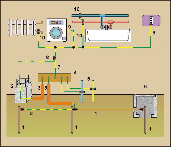 Schema impianto di terra